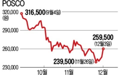 주가 비실대던 철강, '휴전' 최대 수혜주로