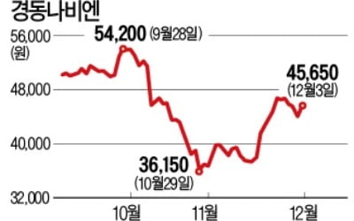 환경호르몬 악재에도…경동나비엔 '상승 모드'