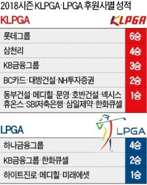 '스폰서 레이스'…LPGA는 하나금융, KLPGA선 롯데가 웃었다