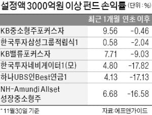 설정액 3000억 이상 '스타 주식형 펀드' 올 성적은…KB중소형주·한투삼성그룹 '선전'