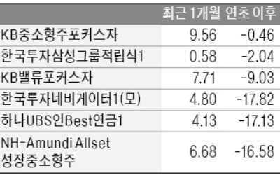 설정액 3000억 이상 '스타 주식형 펀드' 올 성적은…KB중소형주·한투삼성그룹 '선전'