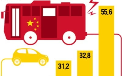 "세계 전기버스 99%가 중국산"
