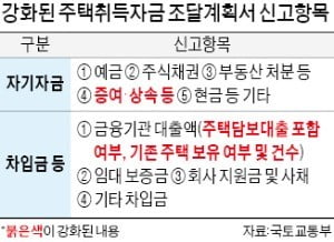 투기과열지구 3억 넘는 집 살 때 증여·상속여부 상세 기재 의무화