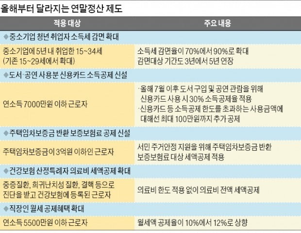 도서 구입·공연 관람 위해 신용카드 쓰면 추가로 100만원 공제