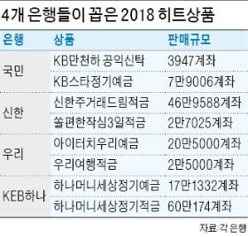 2주마다 금리 바뀌는 '아이터치 우리예금', 누적 계좌 20만개…가입액은 5.3兆 달해