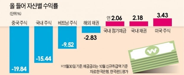 올해 재테크 죽 쑨 당신…내년엔 예·적금 비중 늘려라!