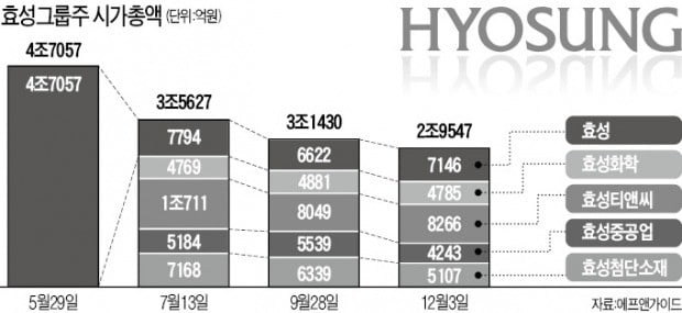 배당·밸류에이션 매력…효성그룹株 '기지개'