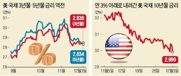 10년 만에 역전된 美 국채 3년·5년물 금리…짙어지는 '불황 그림자'