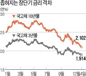 국내 시장서도 장단기 금리차 0.2%P 이내로 축소