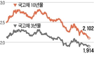 국내 시장서도 장단기 금리차 0.2%P 이내로 축소