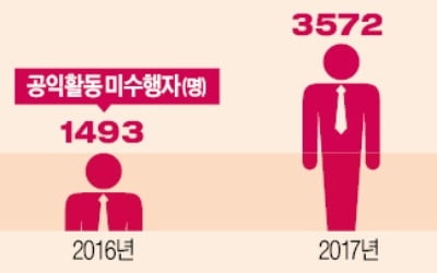 [단독] 변호사 10명 중 3명 '공익활동 외면'