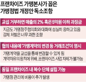 가맹계약 변경까지 교섭 대상…"프랜차이즈 사업 근간 흔드는 것"