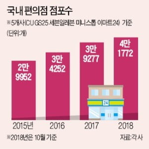 편의점 '거리제한' 부활…창업 더 어려워진다