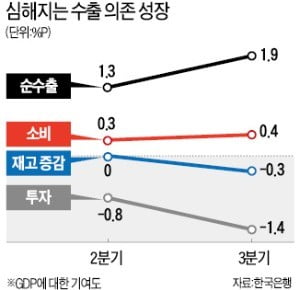 반도체 수출에 목맨 경제…2분기 연속 0%대 성장