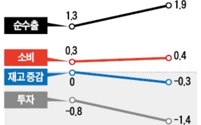 반도체 수출에 목맨 경제…2분기 연속 0%대 성장