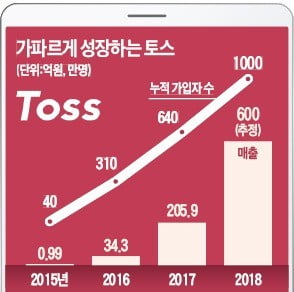 [마켓인사이트] 간편송금 1위 토스, 증권사 설립 나섰다