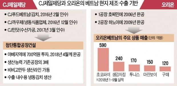 CJ, 만두·김치로 '베트남 입맛' 공략…오리온, 25만개 유통망 구축