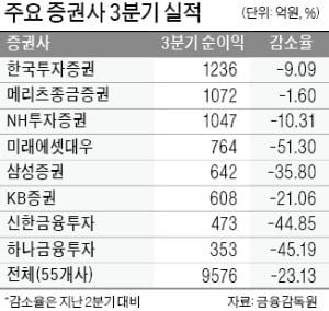 증권사 3분기 순이익 23% 감소