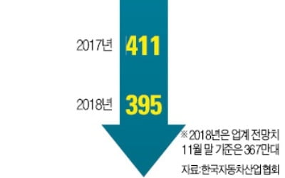 뚝…뚝…생산절벽 車…'400만대 마지노선' 9년 만에 무너질 듯