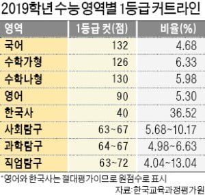 '불수능' 국어 표준 최고점 16점↑…영어 1등급 '반토막'