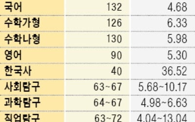 '불수능' 국어 표준 최고점 16점↑…영어 1등급 '반토막'