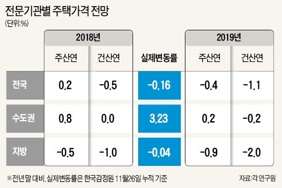 계속 오른다 vs 한풀 꺾인다…내년 집값 전망 '극과 극'