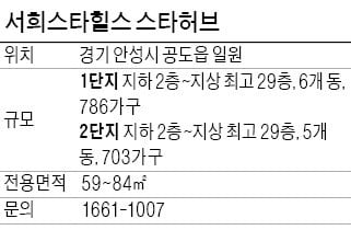 주변 시세보다 3.3㎡당 100만원 이상 ↓