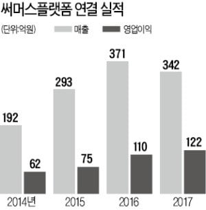 [마켓인사이트] 써머스플랫폼 인수한 VIG…모바일 물꼬 터 기업가치 '高高'