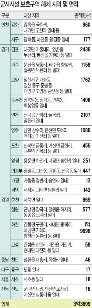 화천·김포 등 '여의도 116배 면적' 군사시설 보호구역 풀린다