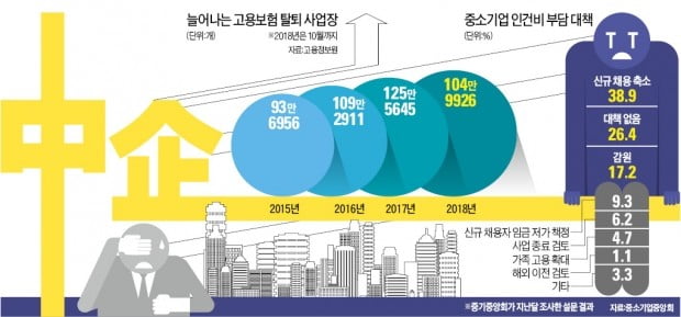 벼랑끝 中企 "1弗 놓고 경쟁하는데, 2년새 최저임금 29% 오르면…"