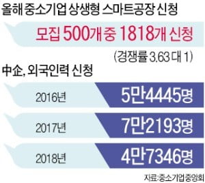 中企 인력난은 옛말…외국인 고용도 줄인다