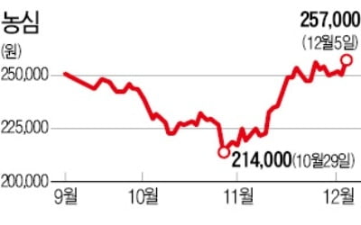 글로벌 경기침체 우려…음식료·통신株로 몰려