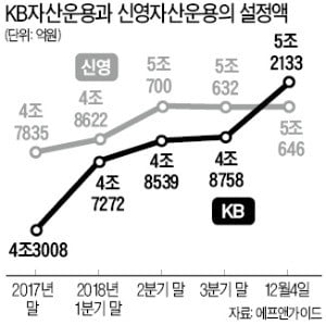 신영, KB에 주식형펀드 3위 내줘