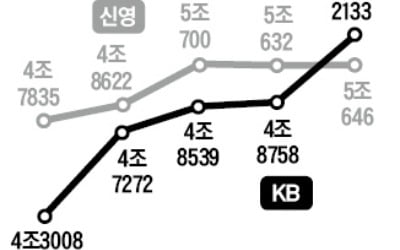 신영, KB에 주식형펀드 3위 내줘