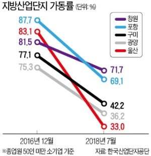 "이젠 전국이 러스트벨트"…산업단지엔 공장 매물만 쌓인다