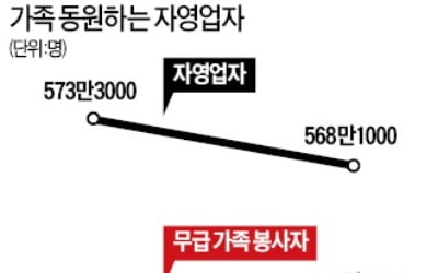 "경기 부양 안하면 자영업자 초토화"