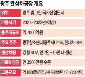 공장 지을 돈 부족하고 공급과잉 우려까지…勞 전폭 지원해도 성공 장담 힘든 사업인데…