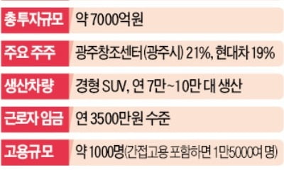 공장 지을 돈 부족하고 공급과잉 우려까지…勞 전폭 지원해도 성공 장담 힘든 사업인데…