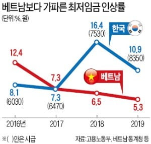 "감원 외엔 살 길이 없다" 中企의 비명