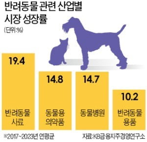 반려견 한마리 키우는 데 月 10만3000원 사용