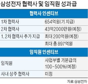 삼성전자, 2차 우수 협력사에도 인센티브 쏜다