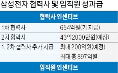 삼성전자, 2차 우수 협력사에도 인센티브 쏜다