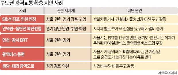 지자체 갈등에 발 묶인 광역교통망…수도권 147만명 "출퇴근은 지옥길"