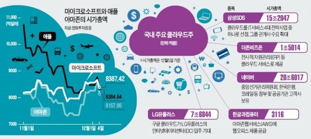 MS 시총 1위 띄운 클라우드…국내 유망株 '찜'