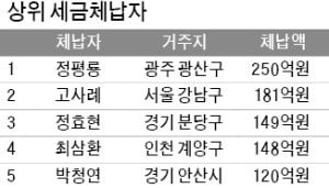 세금 낼 돈 없다더니…장롱 속 골드바·수표다발 쏟아져