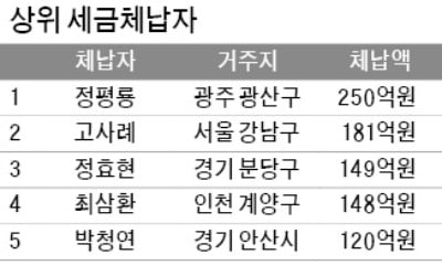 세금 낼 돈 없다더니…장롱 속 골드바·수표다발 쏟아져