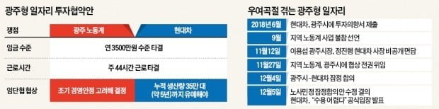 勞에 휘둘려 알맹이 빠진 '광주형 일자리'…현대차 "투자 어렵다"