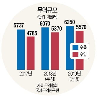 무역액 2년 연속 1조弗…수출 첫 6000억弗 돌파