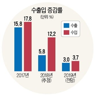 무역액 2년 연속 1조弗…수출 첫 6000억弗 돌파