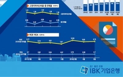 독보적 中企대출이 성장 견인…순이자마진 늘고 대손비용률 안정